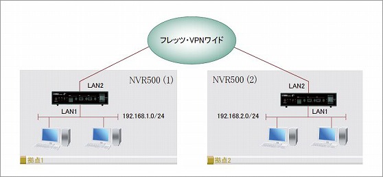 図 フレッツ・VPNワイドを利用して拠点間を接続する設定例